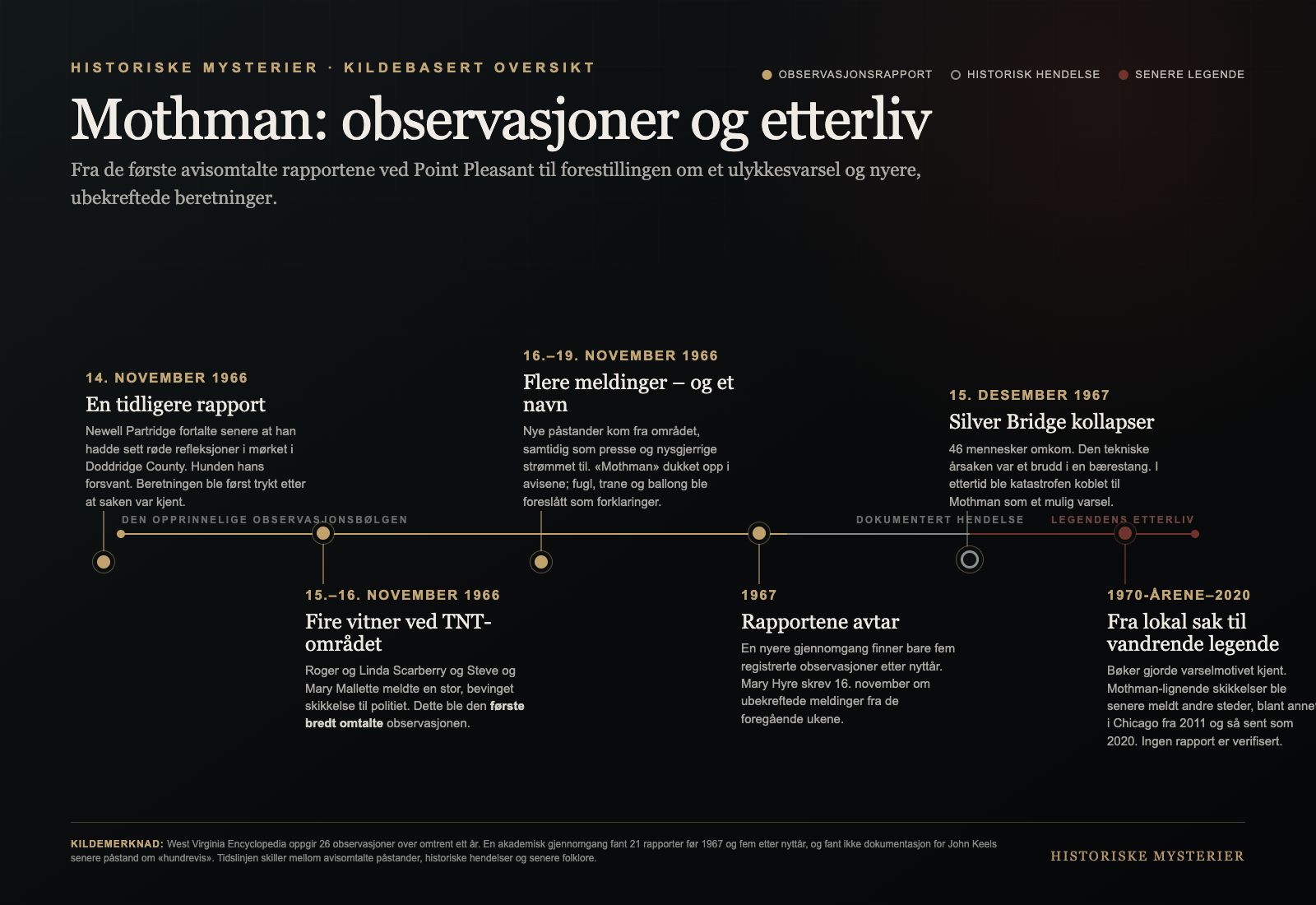 Tidslinje over sentrale Mothman-observasjoner og legendens utvikling